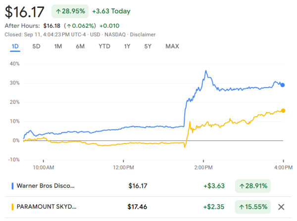 正规配资排名 好莱坞大地震，派拉蒙天舞拟竞购华纳兄弟探索，华纳兄弟股价飙升近29%
